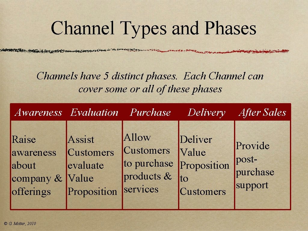Channel Types and Phases Channels have 5 distinct phases. Each Channel can cover some Channel Types and Phases Channels have 5 distinct phases. Each Channel can cover some