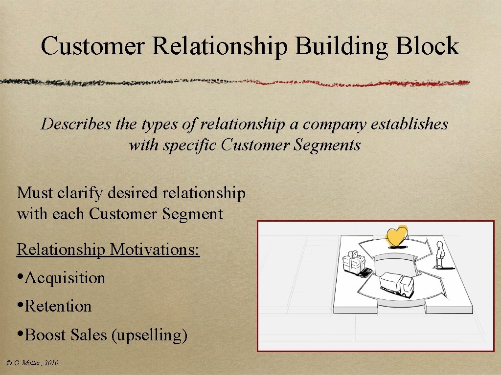 Customer Relationship Building Block Describes the types of relationship a company establishes with specific Customer Relationship Building Block Describes the types of relationship a company establishes with specific