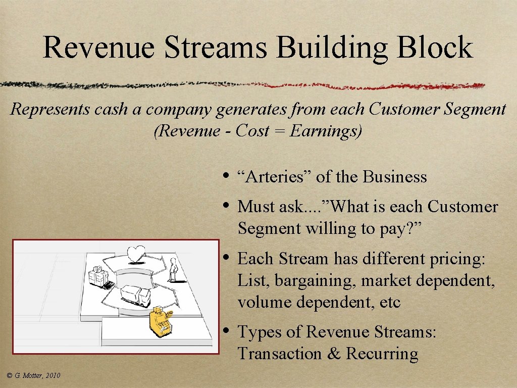 Revenue Streams Building Block Represents cash a company generates from each Customer Segment (Revenue Revenue Streams Building Block Represents cash a company generates from each Customer Segment (Revenue