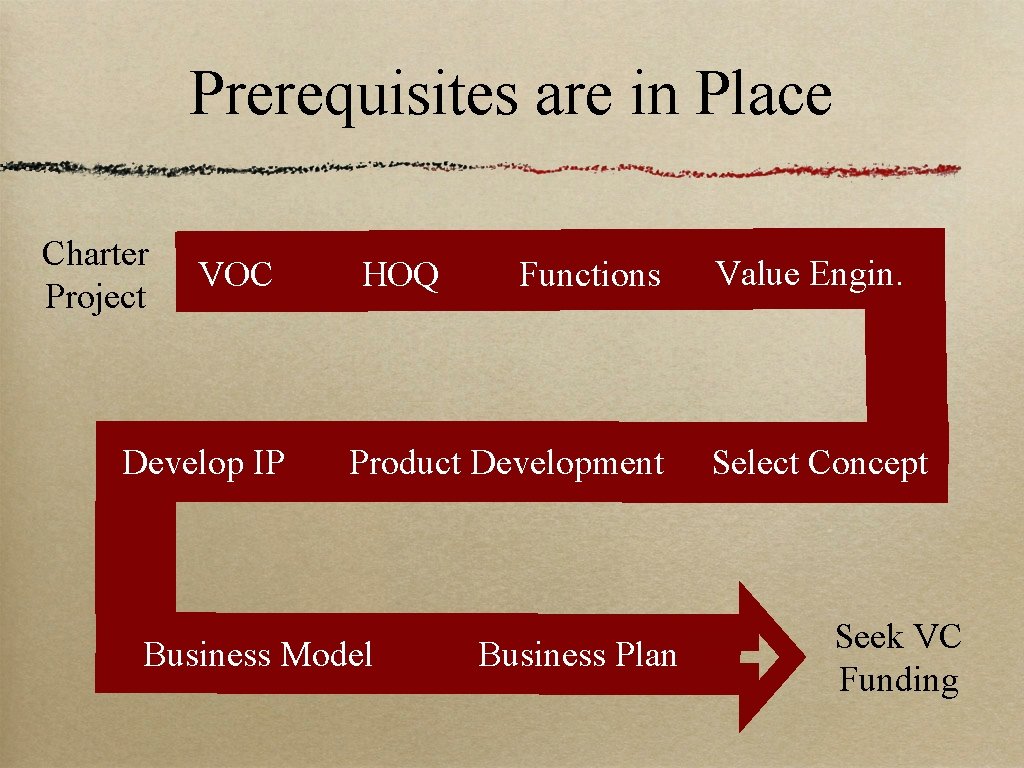 Prerequisites are in Place Charter Project VOC Develop IP HOQ Functions Product Development Business Prerequisites are in Place Charter Project VOC Develop IP HOQ Functions Product Development Business