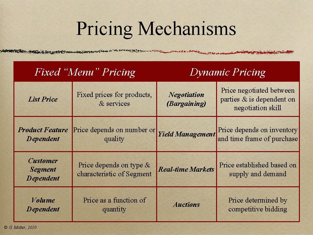 Pricing Mechanisms Fixed “Menu” Pricing List Price Fixed prices for products, & services Dynamic Pricing Mechanisms Fixed “Menu” Pricing List Price Fixed prices for products, & services Dynamic