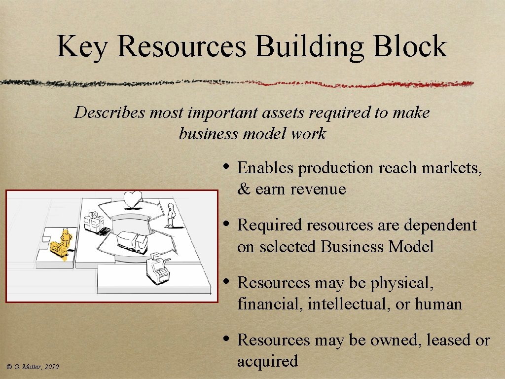 Key Resources Building Block Describes most important assets required to make business model work Key Resources Building Block Describes most important assets required to make business model work