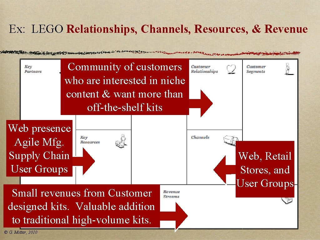 Ex: LEGO Relationships, Channels, Resources, & Revenue Community of customers who are interested in Ex: LEGO Relationships, Channels, Resources, & Revenue Community of customers who are interested in