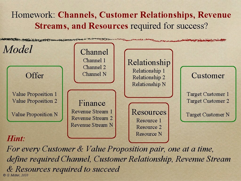Homework: Channels, Customer Relationships, Revenue Streams, and Resources required for success? Model Offer Value Homework: Channels, Customer Relationships, Revenue Streams, and Resources required for success? Model Offer Value