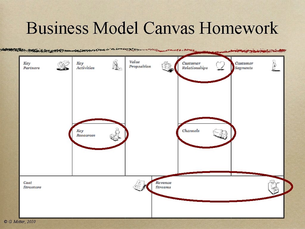 Business Model Canvas Homework © G. Motter, 2010 Business Model Canvas Homework © G. Motter, 2010