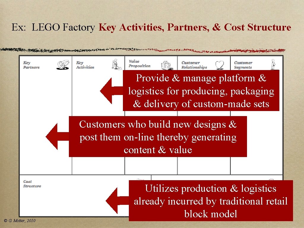 Ex: LEGO Factory Key Activities, Partners, & Cost Structure Provide & manage platform & Ex: LEGO Factory Key Activities, Partners, & Cost Structure Provide & manage platform &