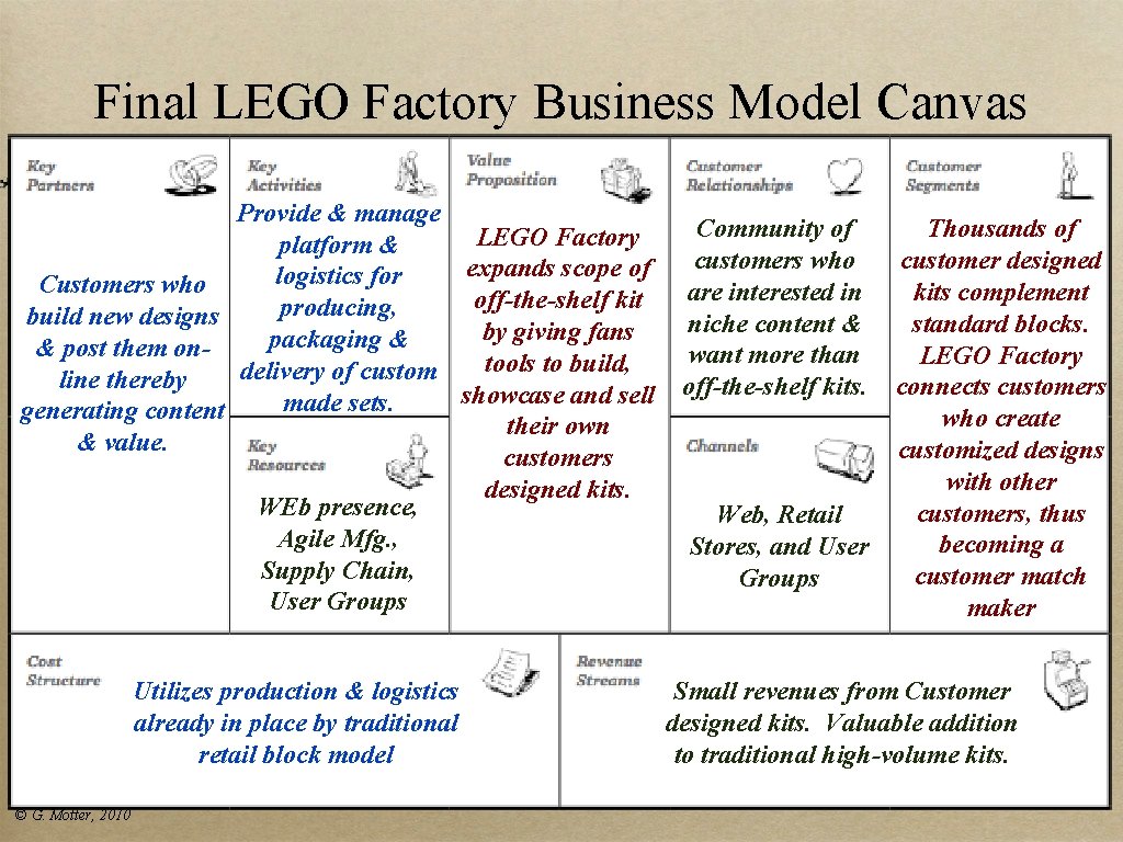 Final LEGO Factory Business Model Canvas Provide & manage LEGO Factory platform & expands Final LEGO Factory Business Model Canvas Provide & manage LEGO Factory platform & expands