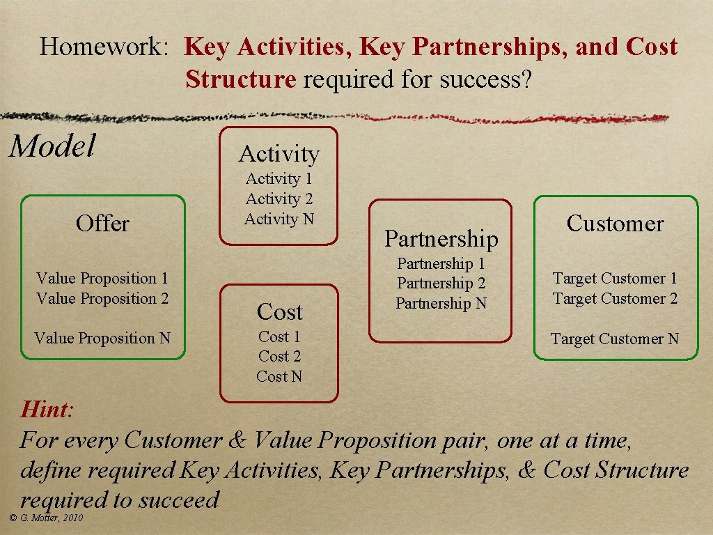 Homework: Key Activities, Key Partnerships, and Cost Structure required for success? Model Offer Value Homework: Key Activities, Key Partnerships, and Cost Structure required for success? Model Offer Value