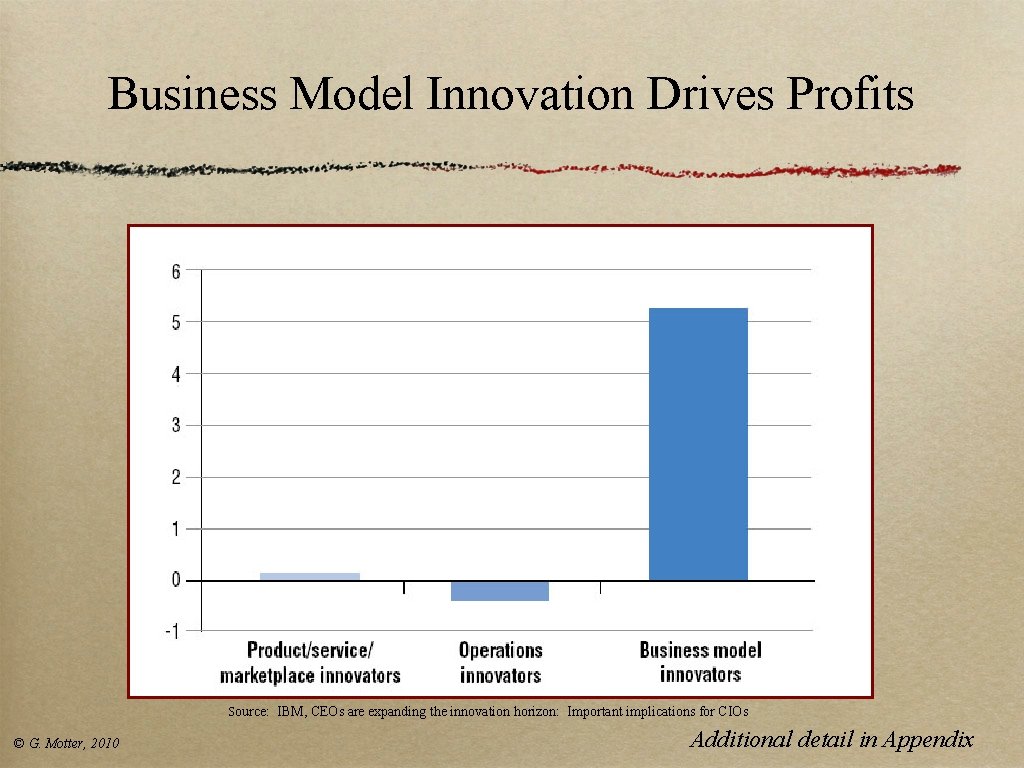 Business Model Innovation Drives Profits Source: IBM, CEOs are expanding the innovation horizon: Important Business Model Innovation Drives Profits Source: IBM, CEOs are expanding the innovation horizon: Important
