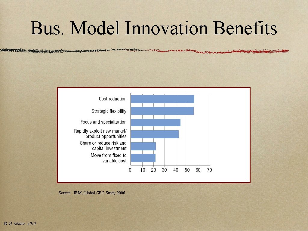 Bus. Model Innovation Benefits Source: IBM, Global CEO Study 2006 © G. Motter, 2010 Bus. Model Innovation Benefits Source: IBM, Global CEO Study 2006 © G. Motter, 2010