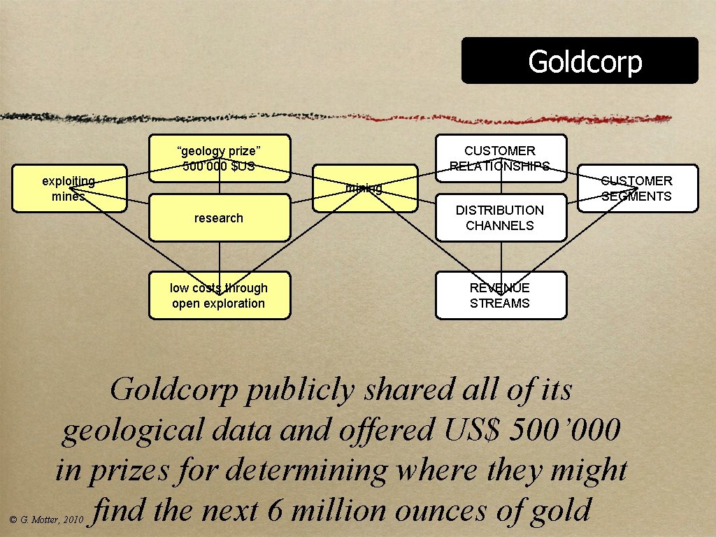 Goldcorp “geology prize” 500’ 000 $US exploiting mines CUSTOMER RELATIONSHIPS CUSTOMER SEGMENTS mining research Goldcorp “geology prize” 500’ 000 $US exploiting mines CUSTOMER RELATIONSHIPS CUSTOMER SEGMENTS mining research