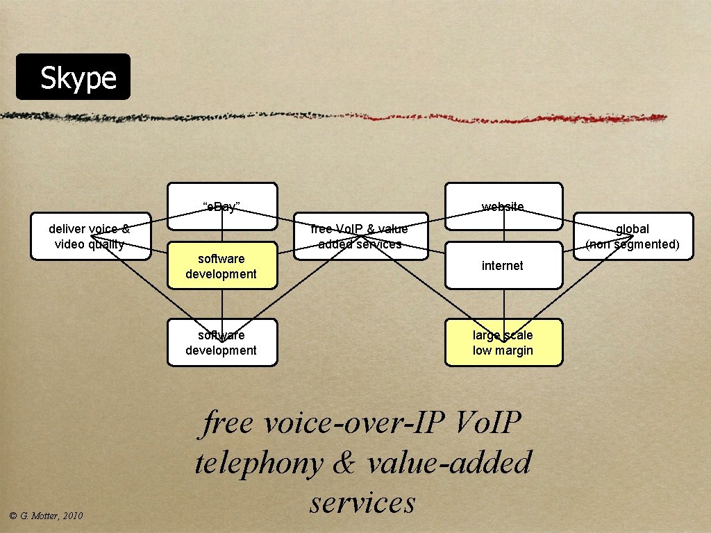 Skype “e. Bay” deliver voice & video quality © G. Motter, 2010 website free Skype “e. Bay” deliver voice & video quality © G. Motter, 2010 website free