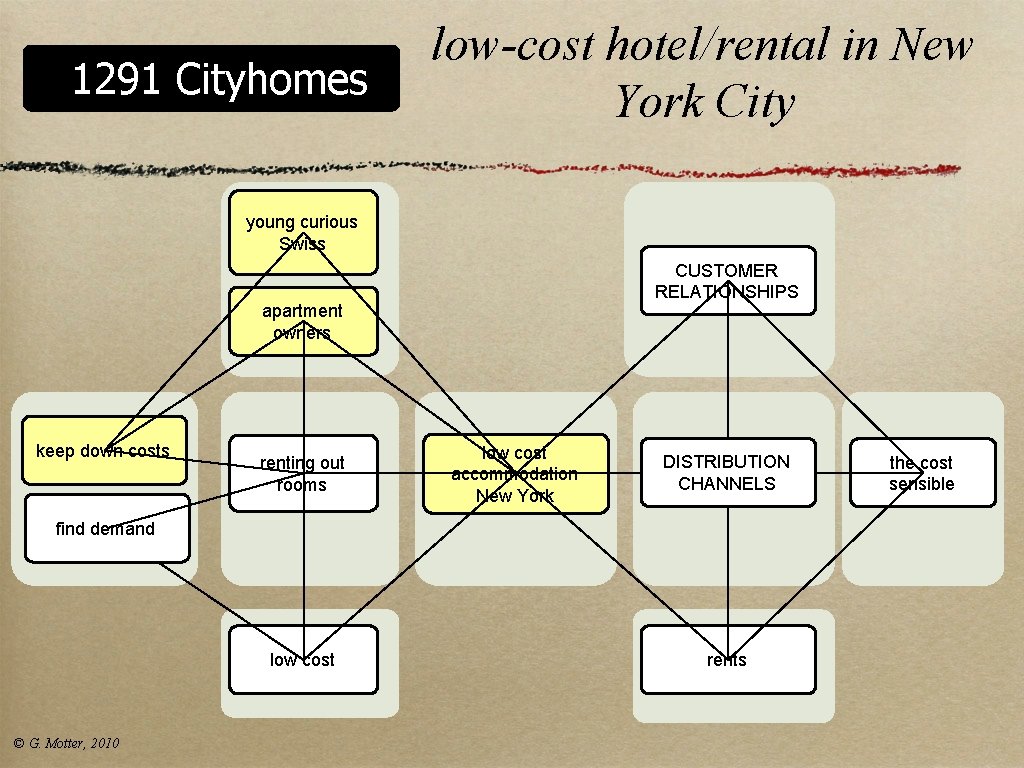 1291 Cityhomes low-cost hotel/rental in New York City young curious Swiss CUSTOMER RELATIONSHIPS apartment 1291 Cityhomes low-cost hotel/rental in New York City young curious Swiss CUSTOMER RELATIONSHIPS apartment