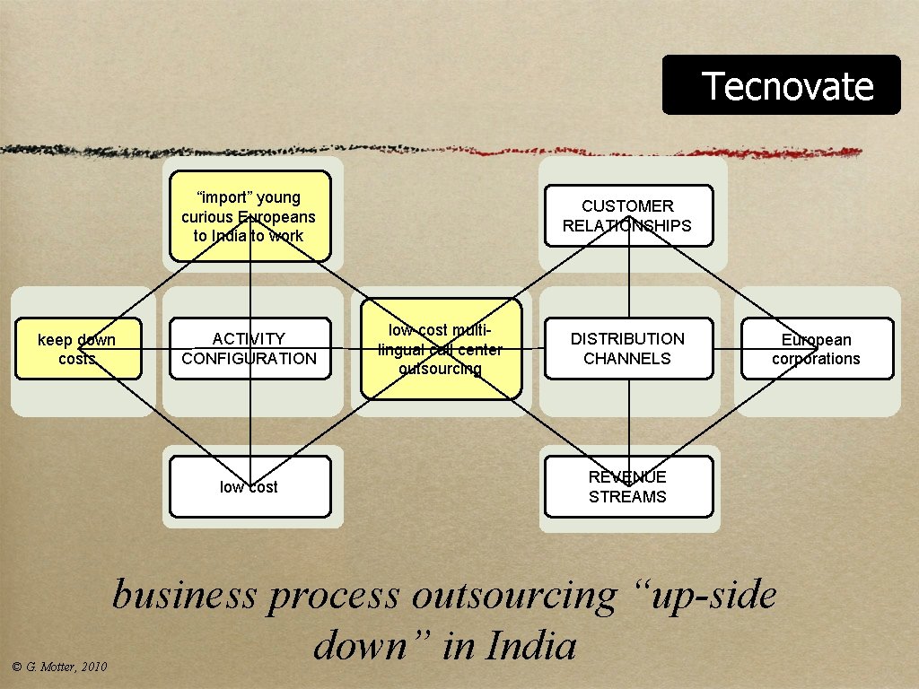 Tecnovate “import” young curious Europeans to India to work keep down costs ACTIVITY CONFIGURATION Tecnovate “import” young curious Europeans to India to work keep down costs ACTIVITY CONFIGURATION