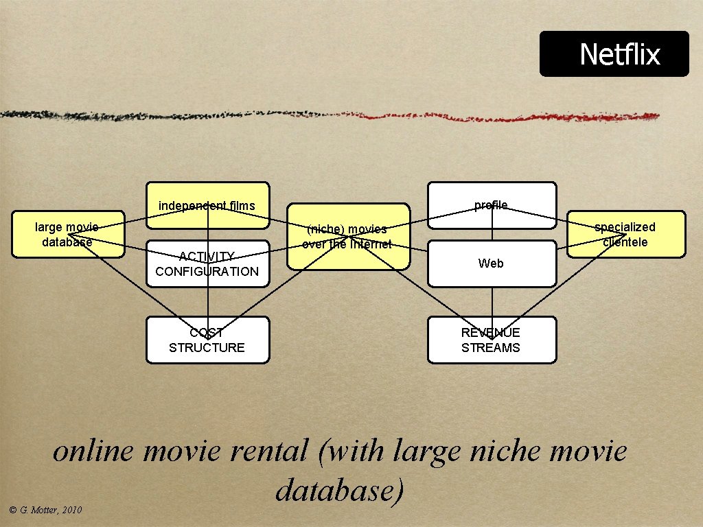 Netflix profile independent films large movie database ACTIVITY CONFIGURATION COST STRUCTURE specialized clientele (niche) Netflix profile independent films large movie database ACTIVITY CONFIGURATION COST STRUCTURE specialized clientele (niche)