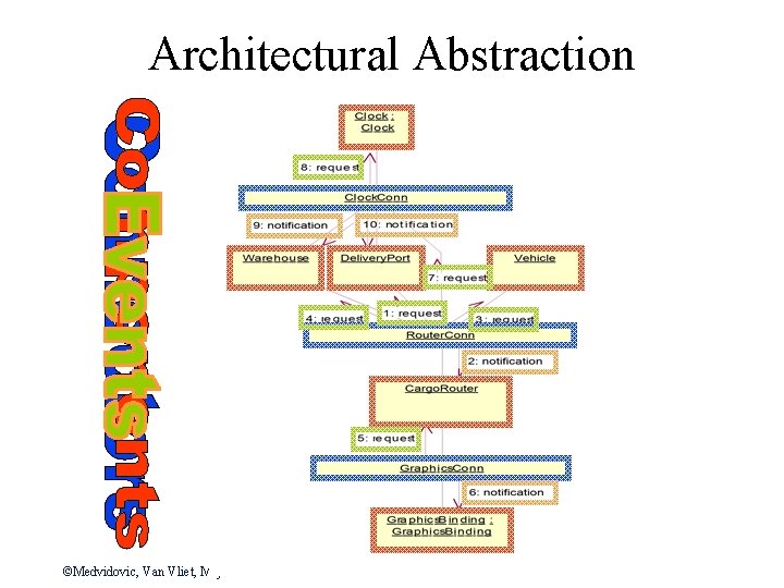 Architectural Abstraction ©Medvidovic, Van Vliet, Mejia-Alvarez Slide 10 