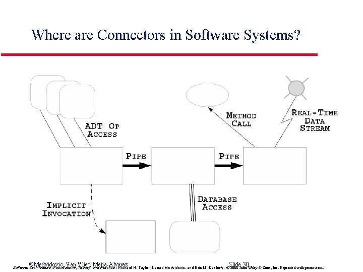 Where are Connectors in Software Systems? ©Medvidovic, Van Vliet, Mejia-Alvarez Slide 30 Software Architecture: