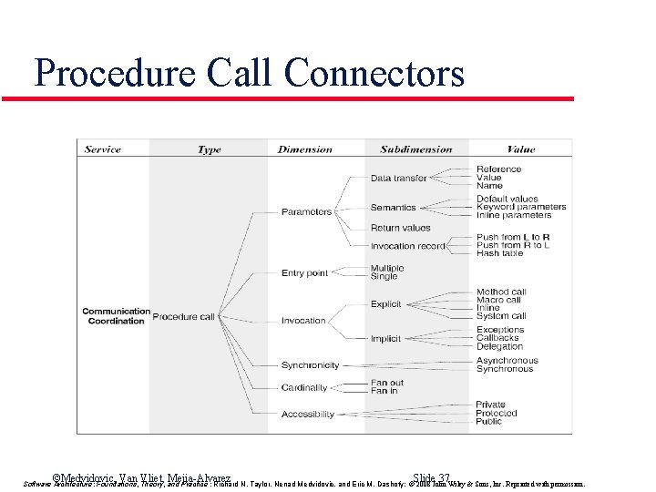 Procedure Call Connectors ©Medvidovic, Van Vliet, Mejia-Alvarez Slide 37 Software Architecture: Foundations, Theory, and