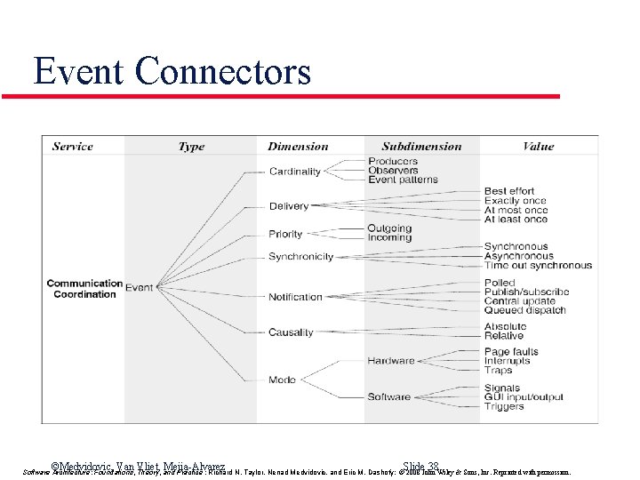 Event Connectors ©Medvidovic, Van Vliet, Mejia-Alvarez Slide 38 Software Architecture: Foundations, Theory, and Practice