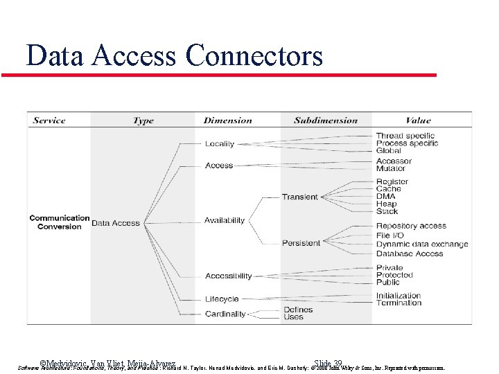 Data Access Connectors ©Medvidovic, Van Vliet, Mejia-Alvarez Slide 39 Software Architecture: Foundations, Theory, and