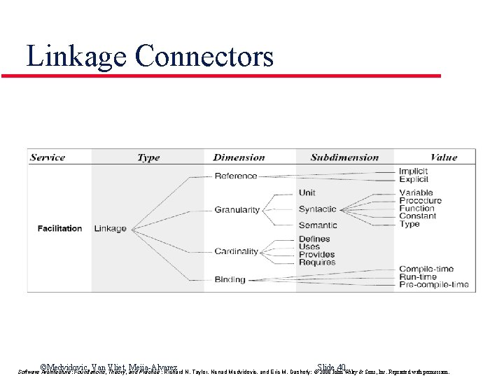 Linkage Connectors ©Medvidovic, Van Vliet, Mejia-Alvarez Slide 40 Software Architecture: Foundations, Theory, and Practice