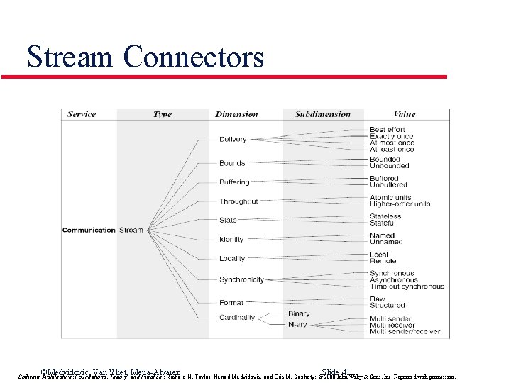 Stream Connectors ©Medvidovic, Van Vliet, Mejia-Alvarez Slide 41 Software Architecture: Foundations, Theory, and Practice