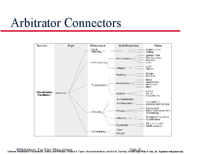 Arbitrator Connectors ©Medvidovic, Van Vliet, Mejia-Alvarez Slide 42 Software Architecture: Foundations, Theory, and Practice