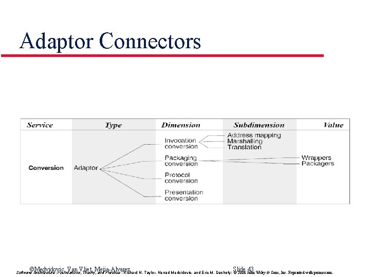 Adaptor Connectors ©Medvidovic, Van Vliet, Mejia-Alvarez Slide 43 Software Architecture: Foundations, Theory, and Practice