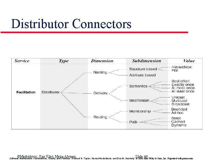 Distributor Connectors ©Medvidovic, Van Vliet, Mejia-Alvarez Slide 44 Software Architecture: Foundations, Theory, and Practice