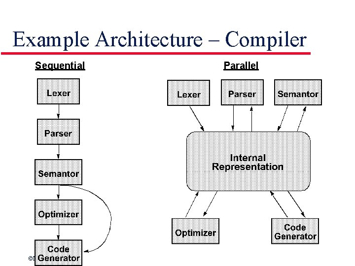 Example Architecture – Compiler Sequential ©Medvidovic, Van Vliet, Mejia-Alvarez Parallel Slide 48 