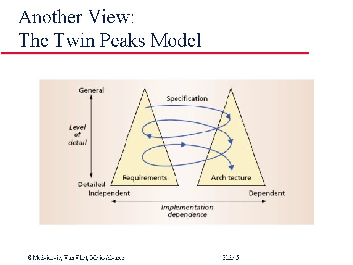 Another View: The Twin Peaks Model ©Medvidovic, Van Vliet, Mejia-Alvarez Slide 5 