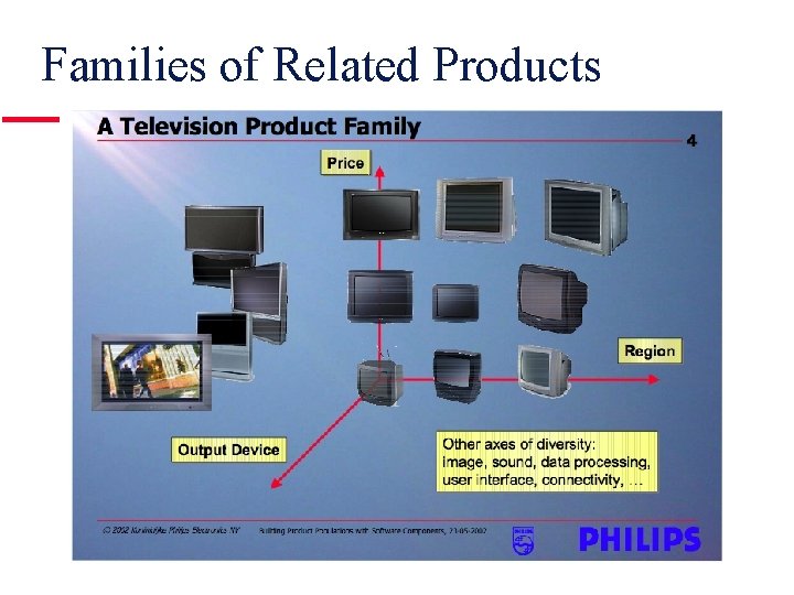 Families of Related Products ©Medvidovic, Van Vliet, Mejia-Alvarez Slide 55 