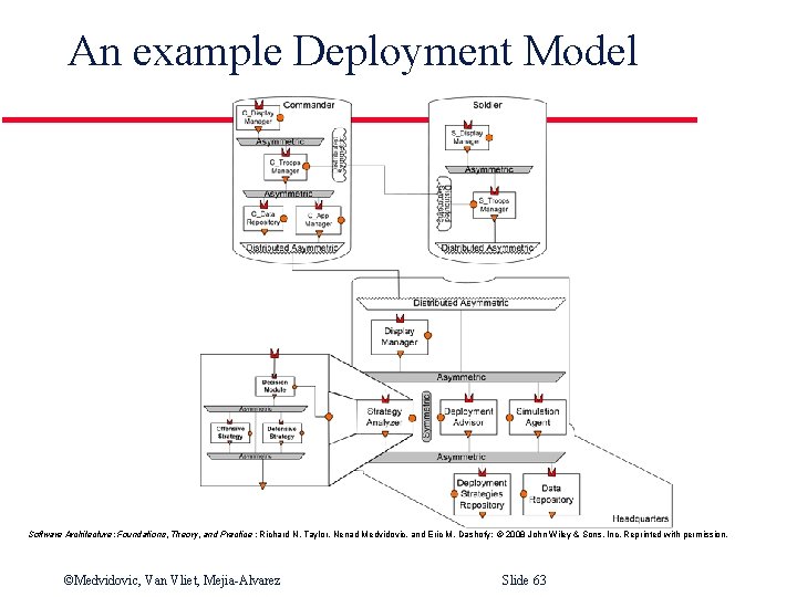 An example Deployment Model Software Architecture: Foundations, Theory, and Practice ; Richard N. Taylor,