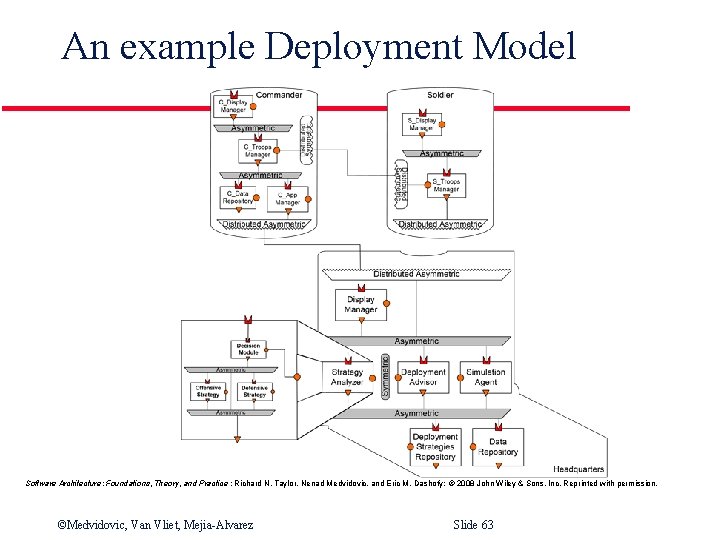 An example Deployment Model Software Architecture: Foundations, Theory, and Practice ; Richard N. Taylor,