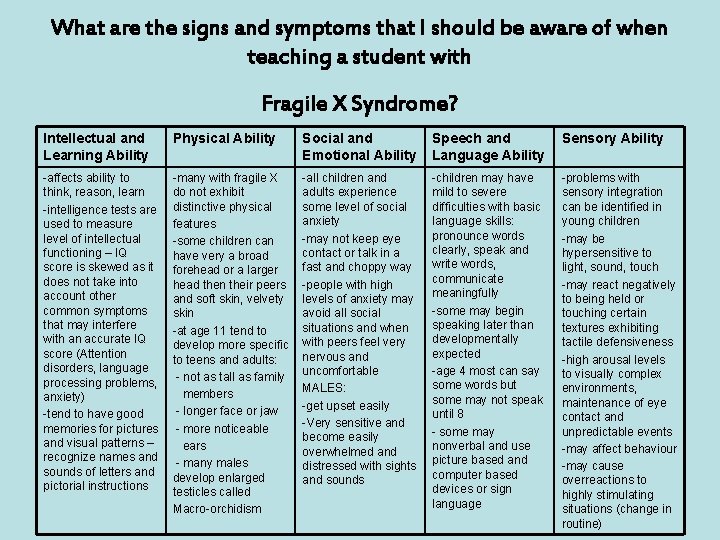 What are the signs and symptoms that I should be aware of when teaching
