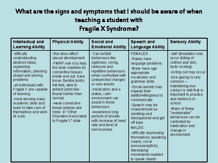 What are the signs and symptoms that I should be aware of when teaching
