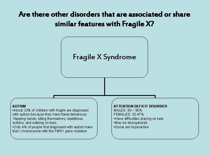 Are there other disorders that are associated or share similar features with Fragile X?