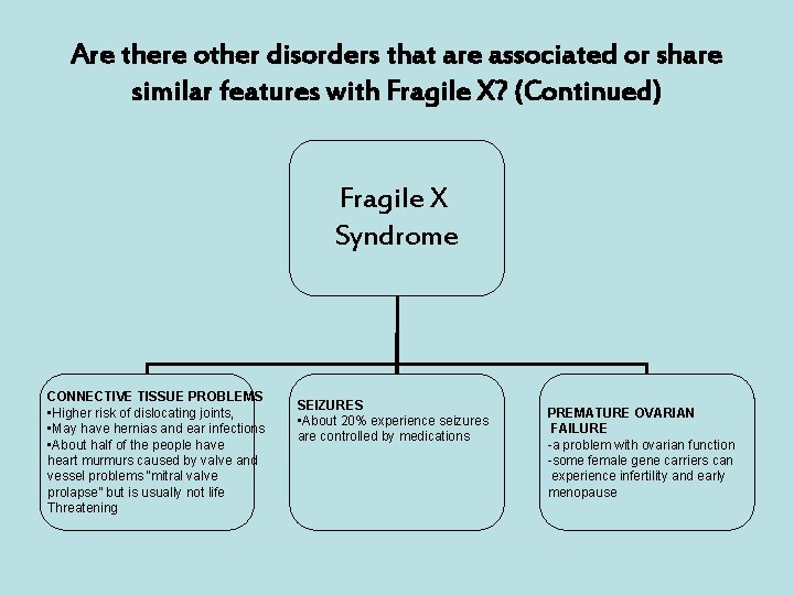 Are there other disorders that are associated or share similar features with Fragile X?