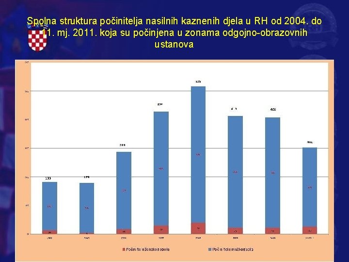 Spolna struktura počinitelja nasilnih kaznenih djela u RH od 2004. do 11. mj. 2011.