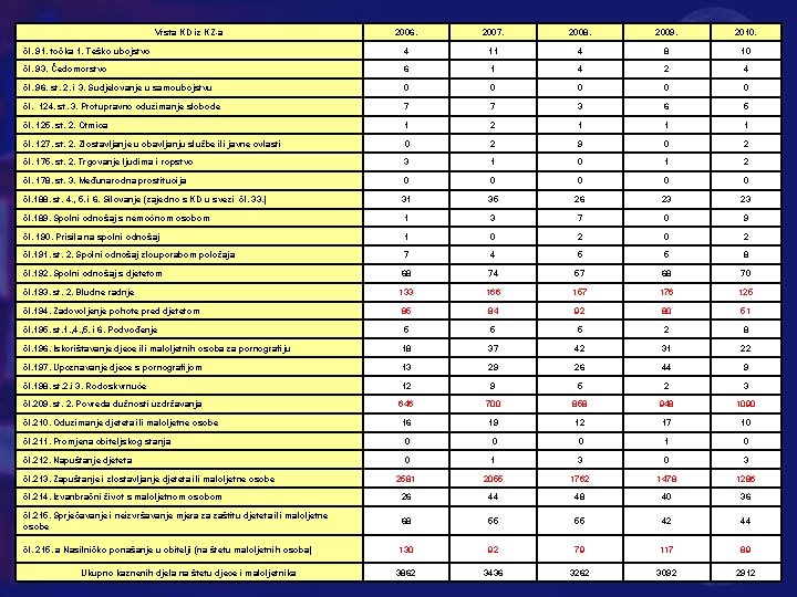 Vrsta KD iz KZ-a 2006. 2007. 2008. 2009. 2010. čl. 91. točka 1. Teško