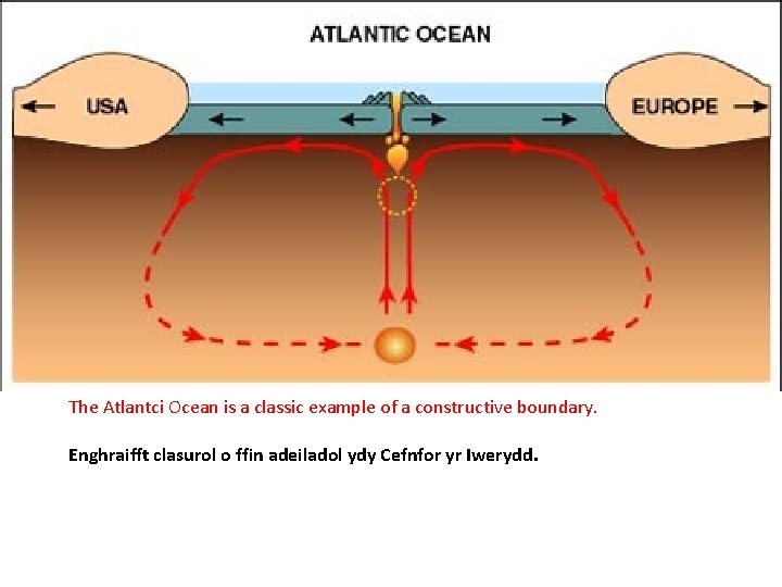 The Atlantci Ocean is a classic example of a constructive boundary. Enghraifft clasurol o