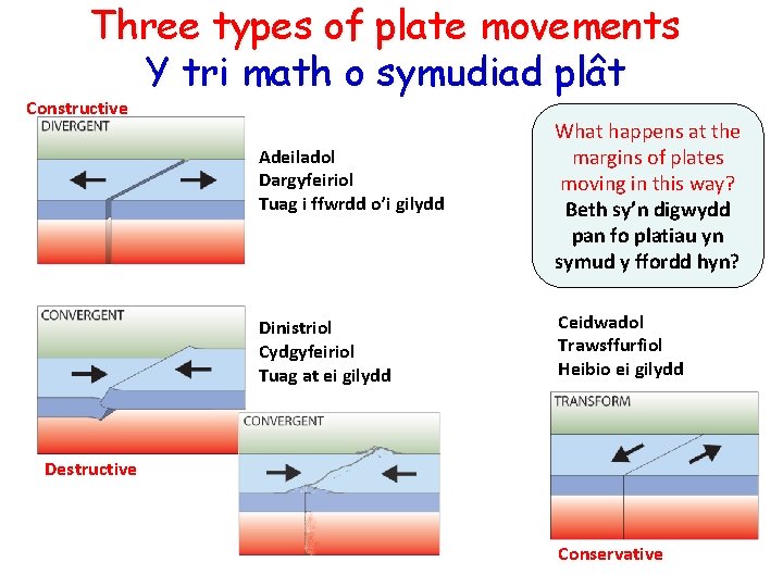 Three types of plate movements Y tri math o symudiad plât Constructive Adeiladol Dargyfeiriol