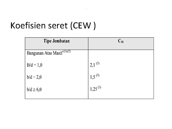 . Koefisien seret (CEW ) 