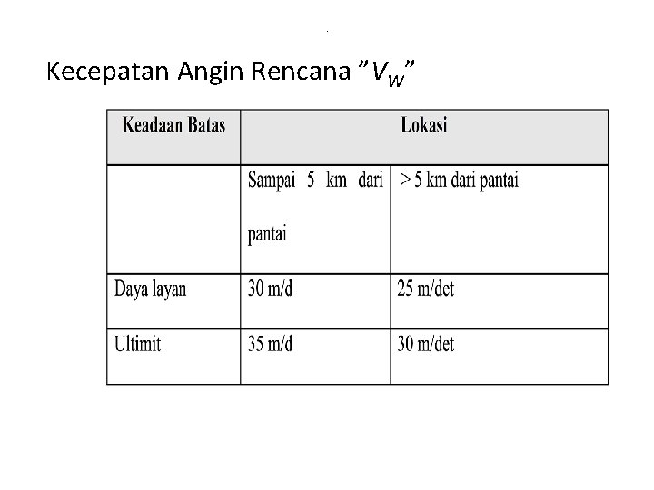 . Kecepatan Angin Rencana ”VW” 