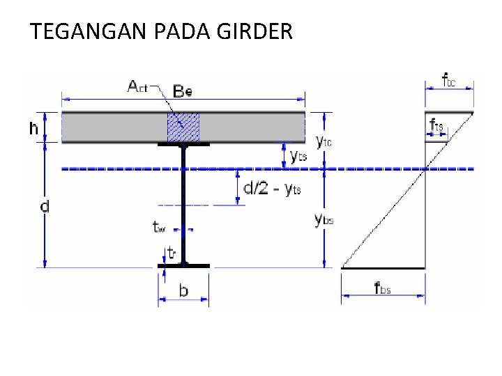 TEGANGAN PADA GIRDER 