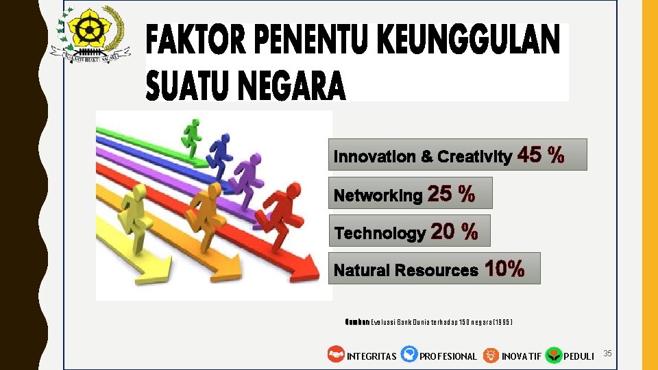 Innovation & Creativity 45 Networking 25 % Technology 20 % % Natural Resources 10%
