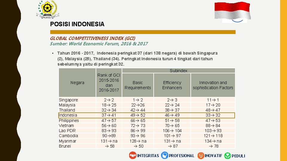 POSISI INDONESIA GLOBAL COMPETITIVENESS INDEX (GCI) Sumber: World Economic Forum, 2016 & 2017 •