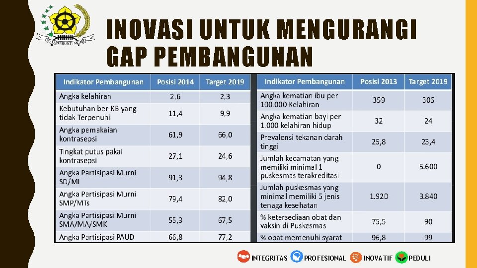 INOVASI UNTUK MENGURANGI GAP PEMBANGUNAN INTEGRITAS PROFESIONAL INOVATIF PEDULI 