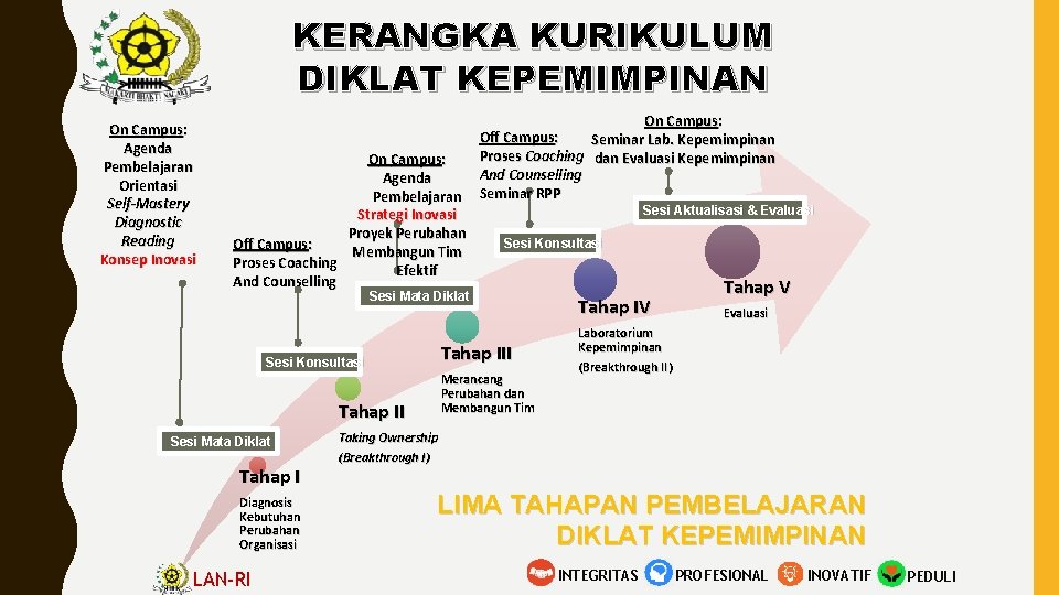 KERANGKA KURIKULUM DIKLAT KEPEMIMPINAN On Campus: Agenda Pembelajaran Orientasi Self-Mastery Diagnostic Reading Konsep Inovasi