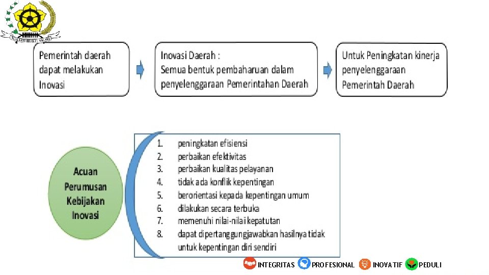 INTEGRITAS PROFESIONAL INOVATIF PEDULI 